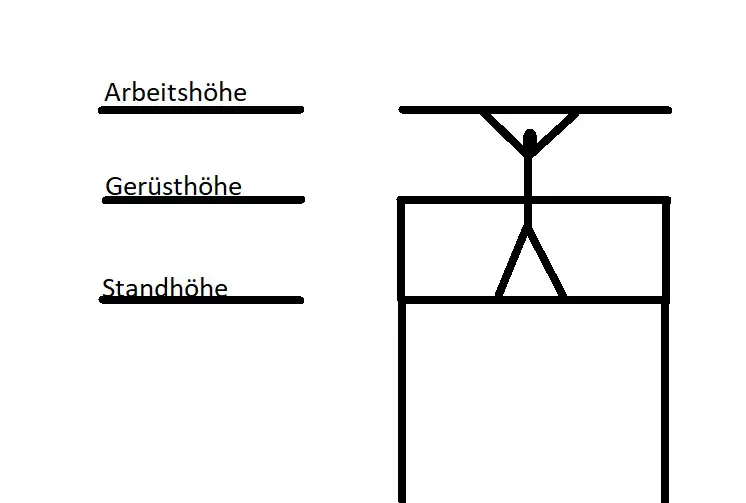 Bild Zeichung, beim Rollgerüst Aufbau wichtig, die Gerüst Standhöhe, Gerüsthöhe und Arbeitshöhe hier kurz erklärt!